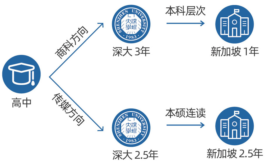 3+2本硕连读招生